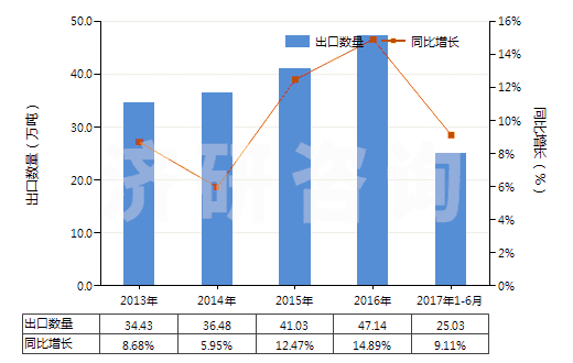 2013-2017年6月中國(guó)其他乙烯聚合物非泡沫塑料板、片、膜、箔等(HS39201090)出口量及增速統(tǒng)計(jì)